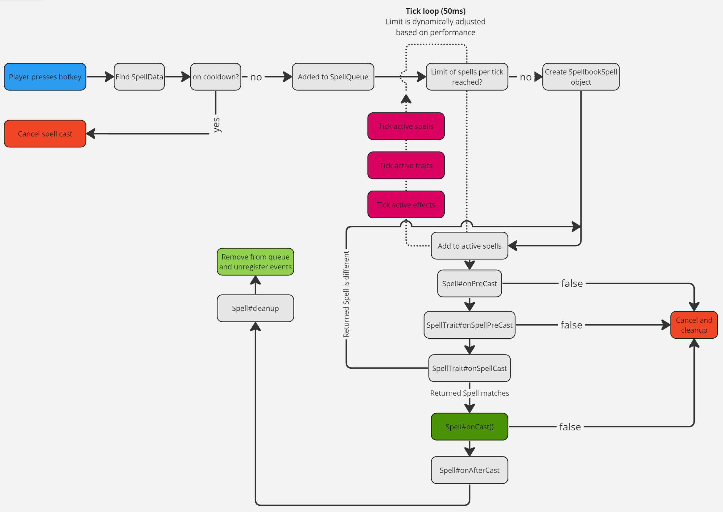 Graph representation of the Spellbook spell queue
